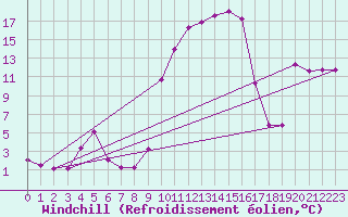 Courbe du refroidissement olien pour Vanclans (25)