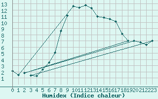 Courbe de l'humidex pour Bergn / Latsch