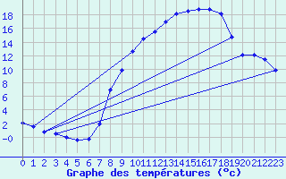 Courbe de tempratures pour Rostherne No 2