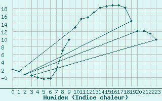 Courbe de l'humidex pour Rostherne No 2