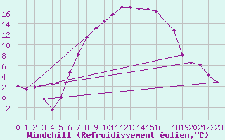 Courbe du refroidissement olien pour Vest-Torpa Ii