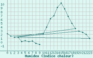 Courbe de l'humidex pour Sainte-Locadie (66)