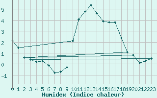 Courbe de l'humidex pour Preonzo (Sw)