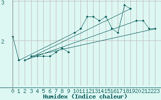 Courbe de l'humidex pour Pudasjrvi lentokentt