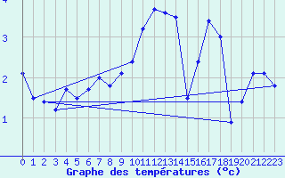 Courbe de tempratures pour Maisach-Galgen