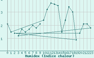 Courbe de l'humidex pour Maisach-Galgen