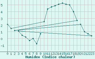 Courbe de l'humidex pour Alenon (61)