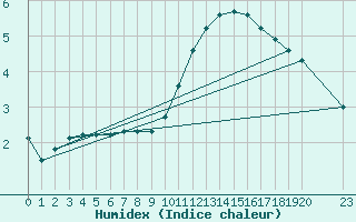 Courbe de l'humidex pour Grandfresnoy (60)