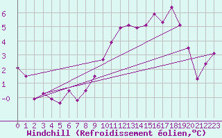 Courbe du refroidissement olien pour Gera-Leumnitz