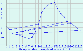 Courbe de tempratures pour Fiscaglia Migliarino (It)