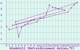Courbe du refroidissement olien pour Rouen (76)