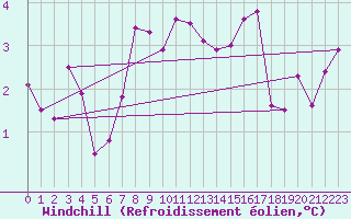 Courbe du refroidissement olien pour Manston (UK)