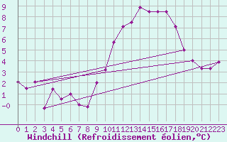 Courbe du refroidissement olien pour Istres (13)