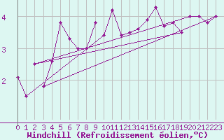 Courbe du refroidissement olien pour Weissenburg