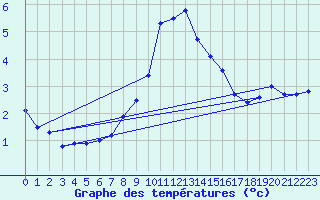 Courbe de tempratures pour Baraque Fraiture (Be)