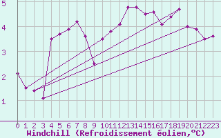 Courbe du refroidissement olien pour Herhet (Be)