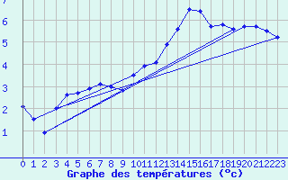 Courbe de tempratures pour Angoulme - Brie Champniers (16)