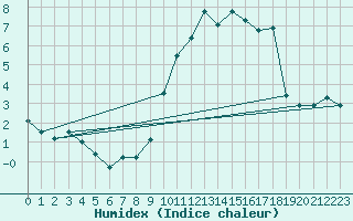 Courbe de l'humidex pour Buzenol (Be)