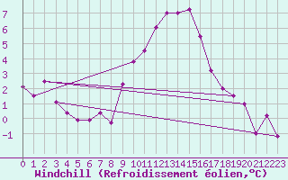 Courbe du refroidissement olien pour Stoetten