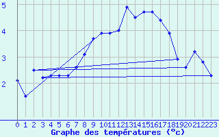 Courbe de tempratures pour Luechow