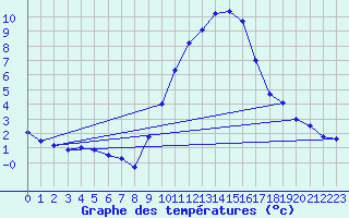 Courbe de tempratures pour Logrono (Esp)