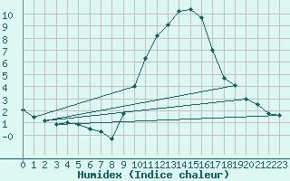 Courbe de l'humidex pour Logrono (Esp)