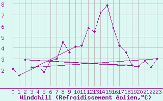 Courbe du refroidissement olien pour Weiden