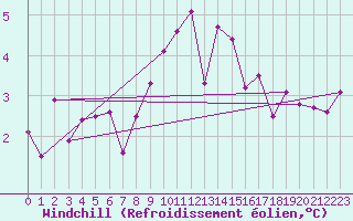 Courbe du refroidissement olien pour Locarno (Sw)