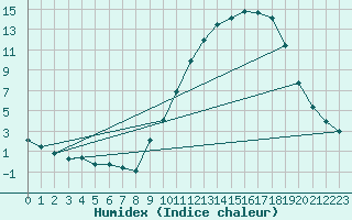 Courbe de l'humidex pour Jarnages (23)