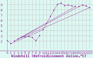 Courbe du refroidissement olien pour Fontenermont (14)