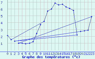Courbe de tempratures pour Fribourg (All)