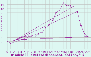 Courbe du refroidissement olien pour Beaucroissant (38)