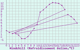 Courbe du refroidissement olien pour Dolembreux (Be)
