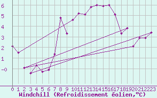 Courbe du refroidissement olien pour Saalbach