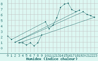 Courbe de l'humidex pour Holbeach