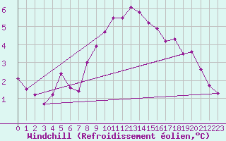 Courbe du refroidissement olien pour Haegen (67)