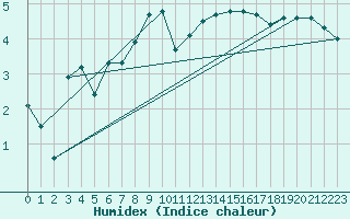 Courbe de l'humidex pour Pec Pod Snezkou