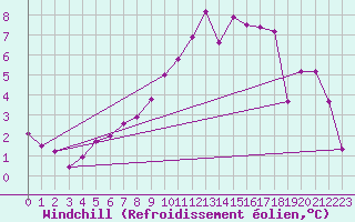 Courbe du refroidissement olien pour Lans-en-Vercors (38)