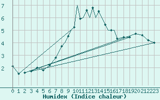 Courbe de l'humidex pour Casement Aerodrome