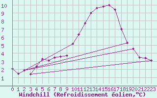 Courbe du refroidissement olien pour Saint-Quentin (02)