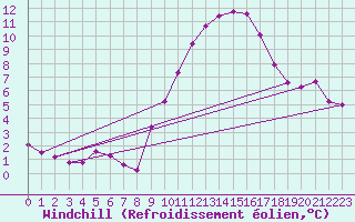 Courbe du refroidissement olien pour Cerisiers (89)