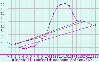 Courbe du refroidissement olien pour Bruck / Mur