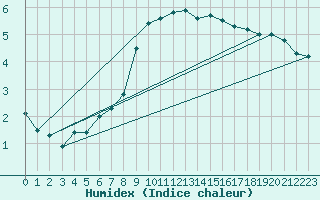 Courbe de l'humidex pour Praha-Libus