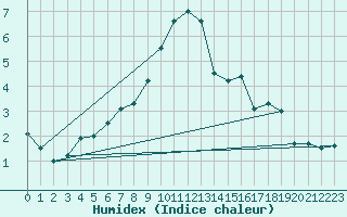 Courbe de l'humidex pour Ilomantsi Mekrijarv