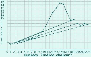 Courbe de l'humidex pour Calatayud