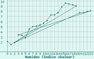 Courbe de l'humidex pour Gurande (44)