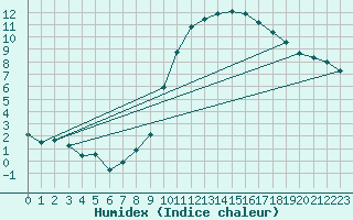 Courbe de l'humidex pour Sallles d'Aude (11)