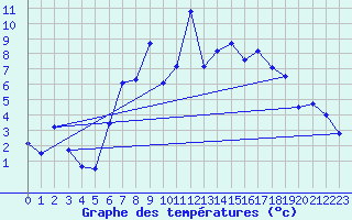 Courbe de tempratures pour Haukelisaeter Broyt