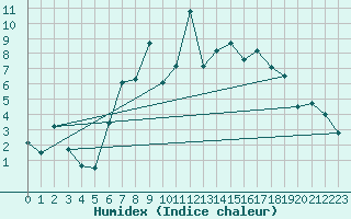 Courbe de l'humidex pour Haukelisaeter Broyt