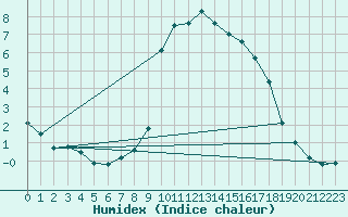 Courbe de l'humidex pour Herstmonceux (UK)